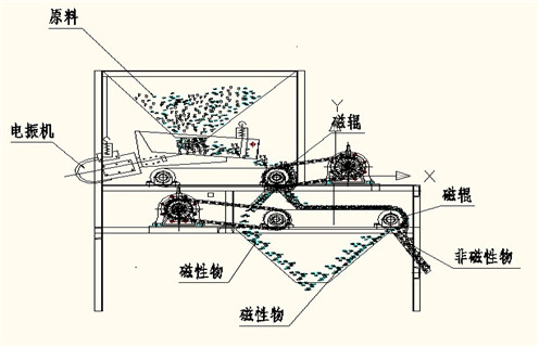 磁選機，磁選機夏季注意磁選機的保養工作，磁選機夏季注意磁選機的保養工作磁場一般為多少_磁塊如何排列